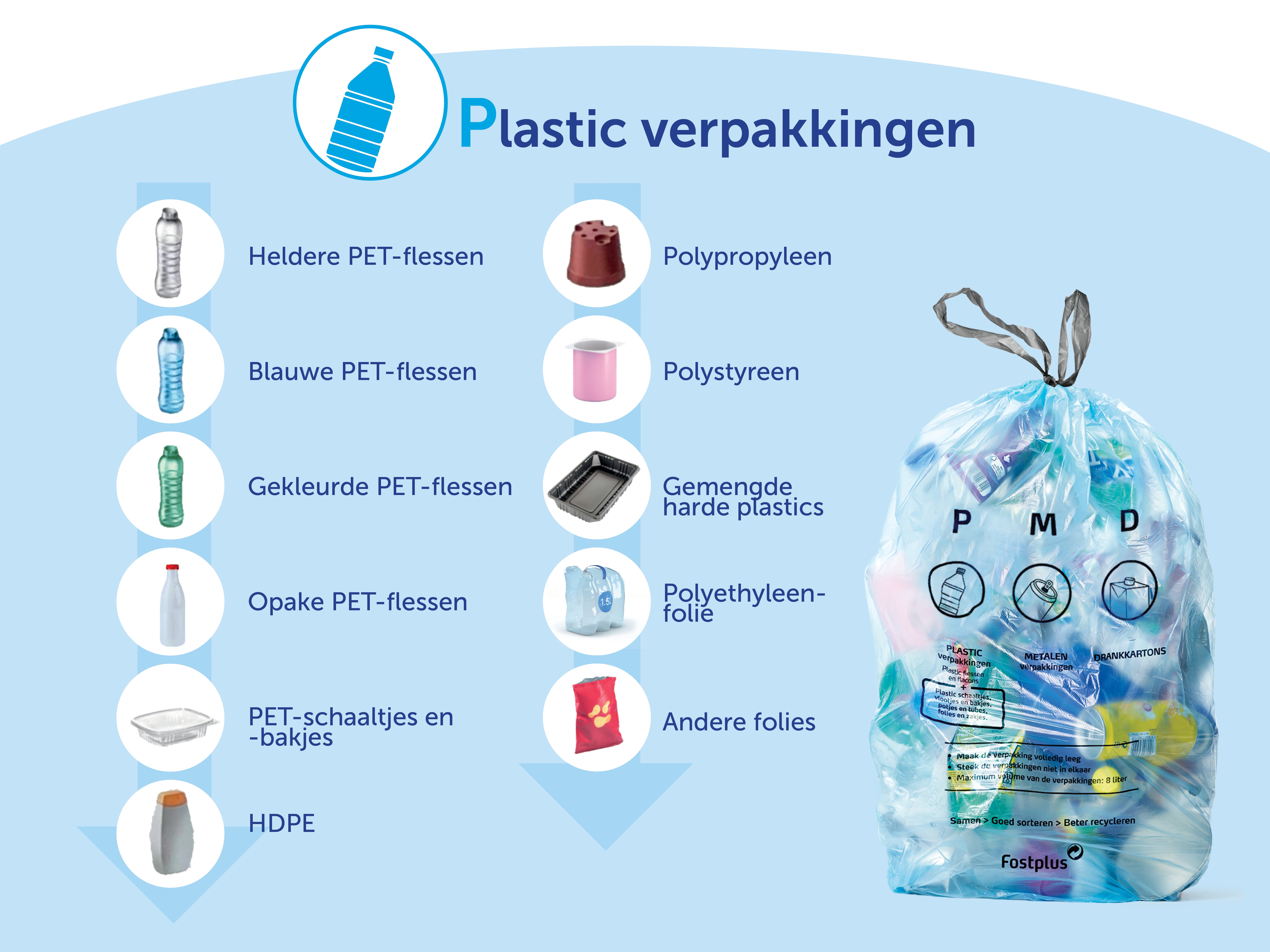Overzicht van de plastic verpakkingen uit de PMD-zak
