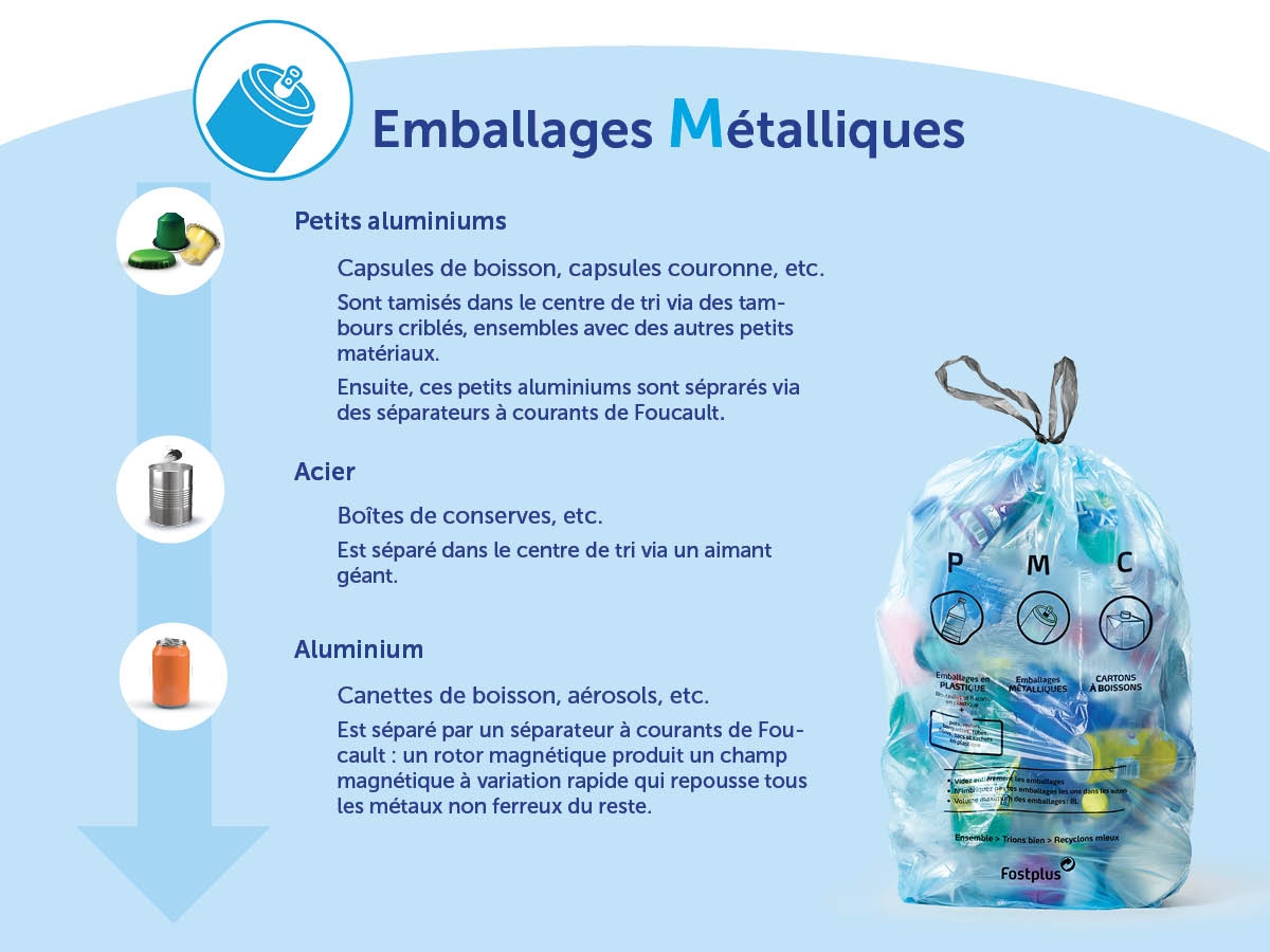 Aperçu des flux de matériaux métalliques dans le sac bleu