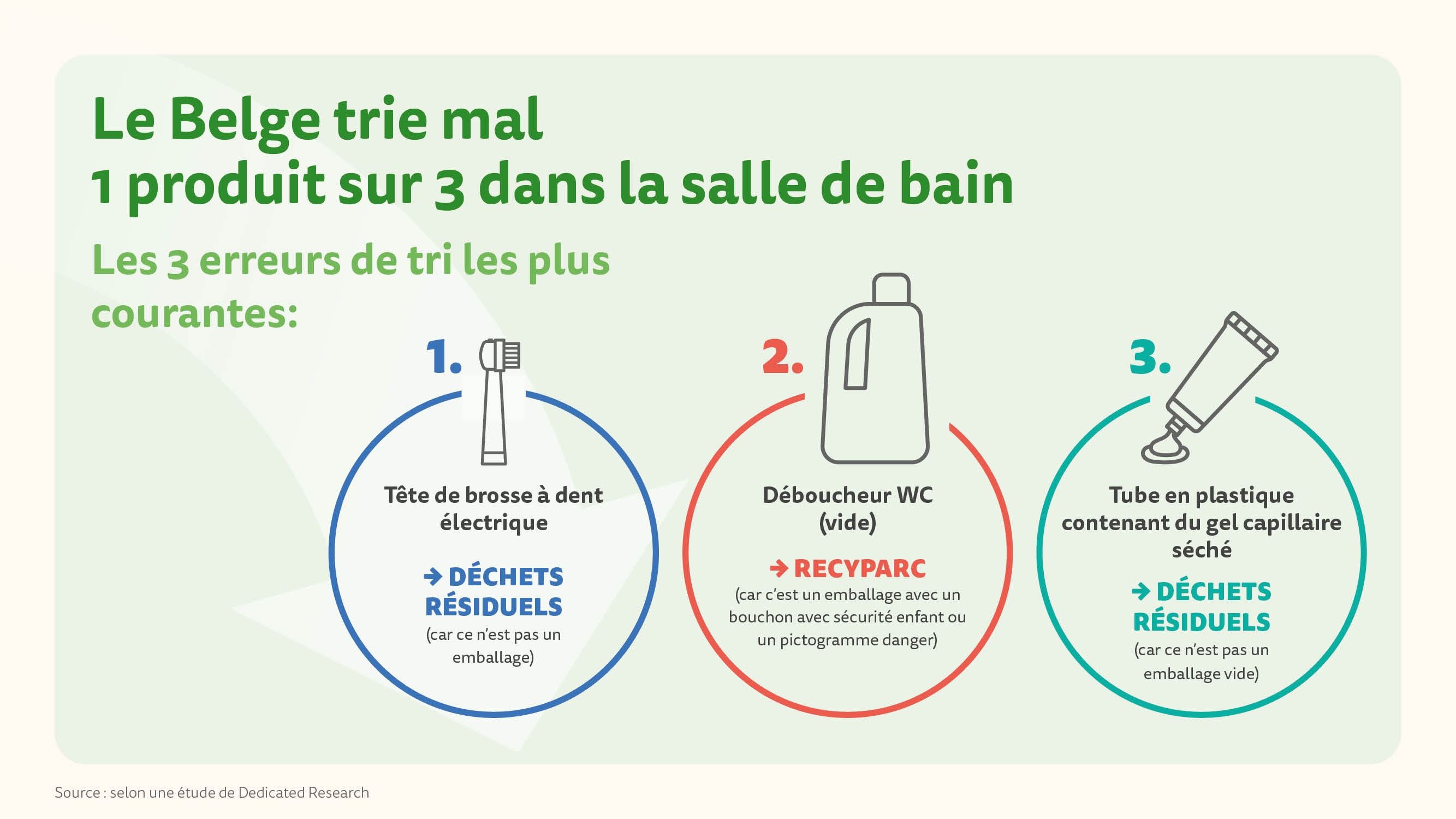 Le Belge trie mal 1 produit sur 3 dans la salle de bain