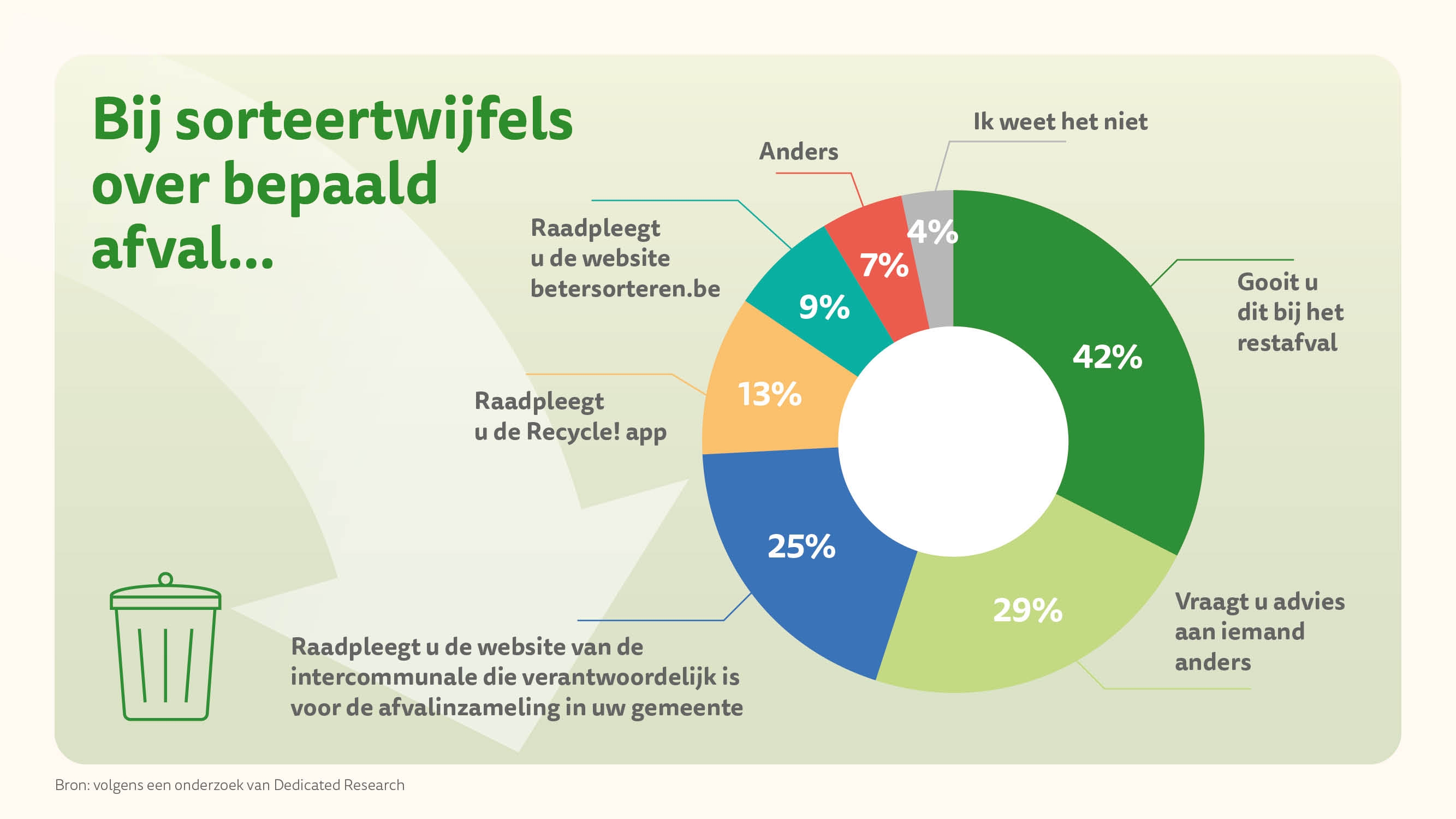 Bij Sorteertwijfels over bepaald afval
