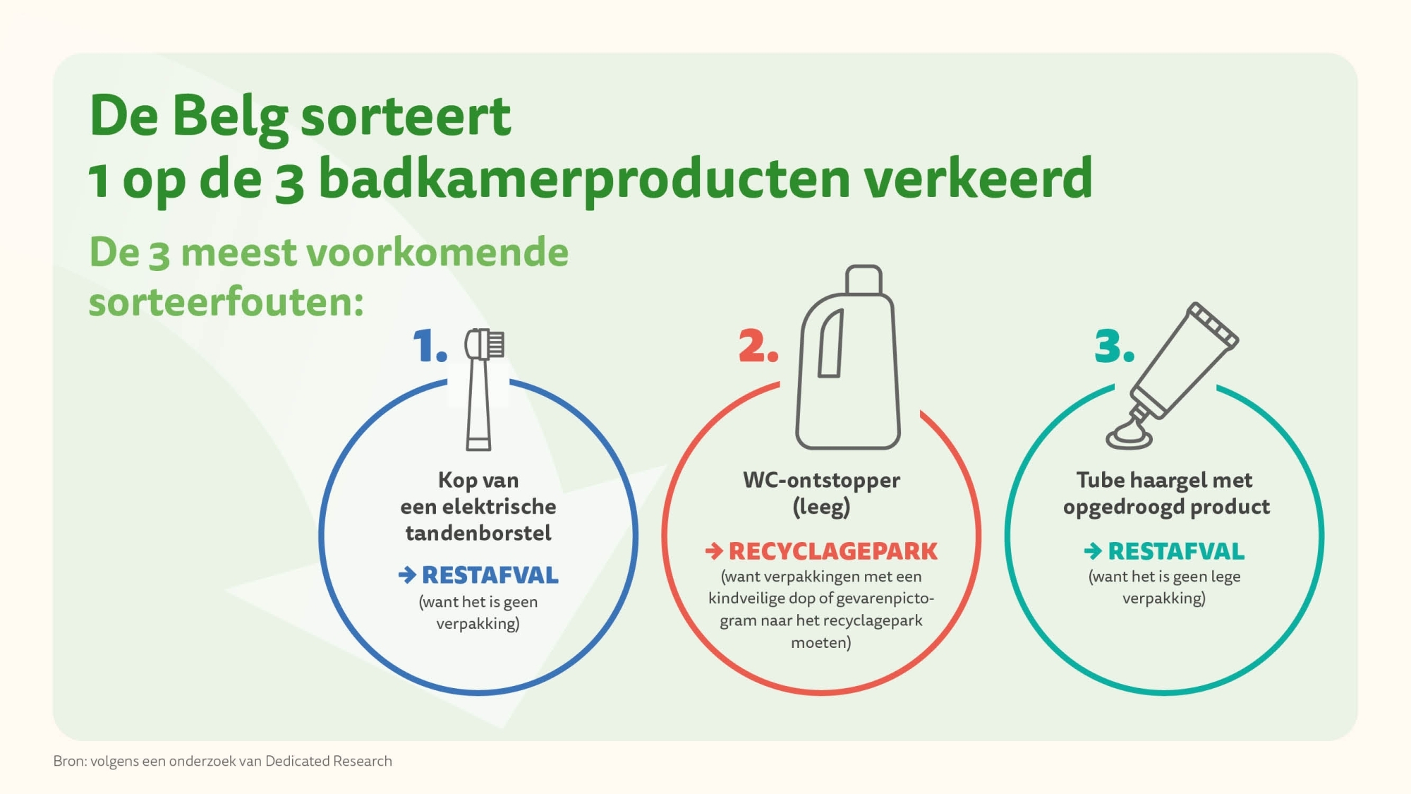 1 op 3 items verkeerd sorteren in de badkamer