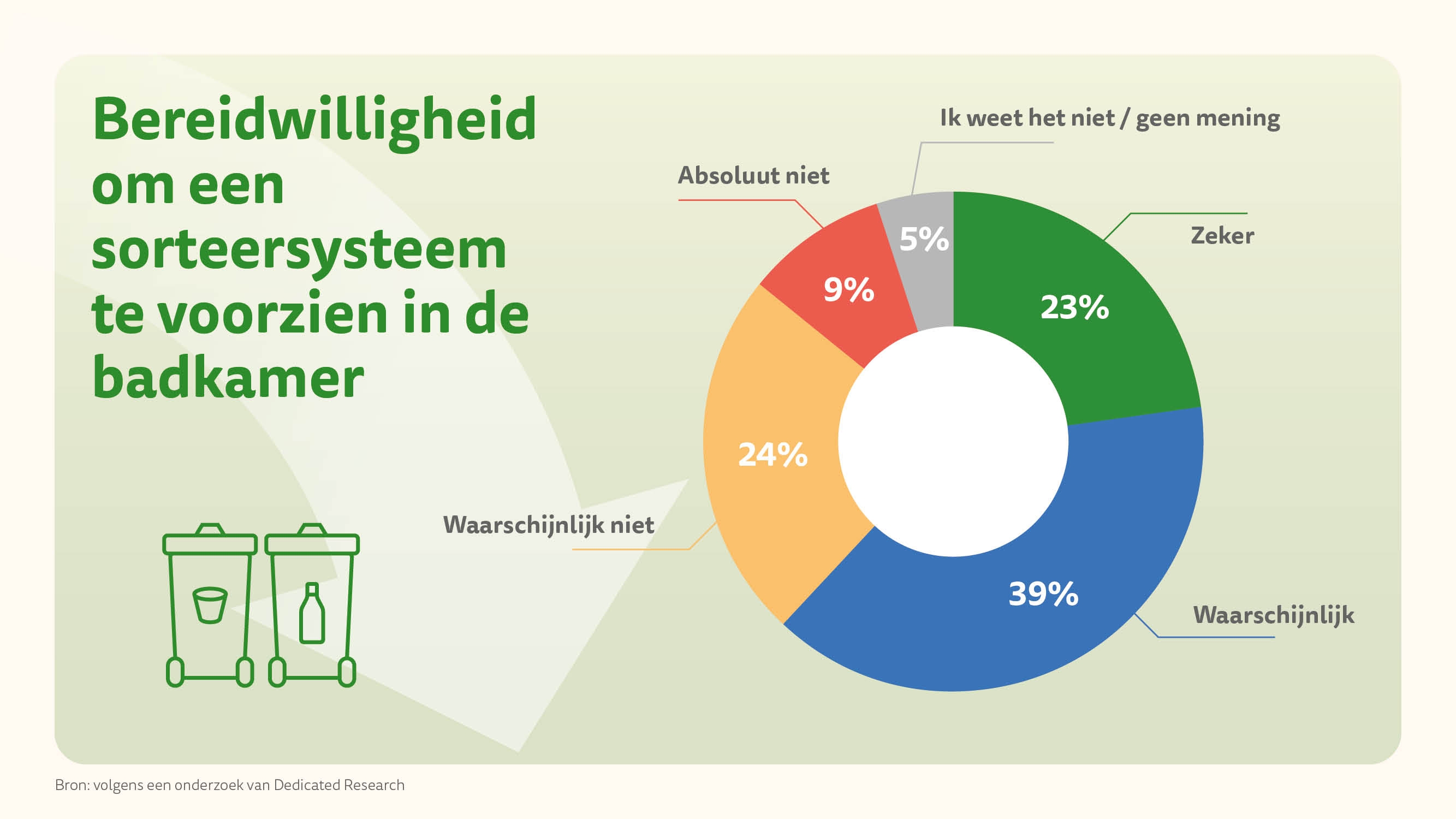 sorteersysteem in de badkamer