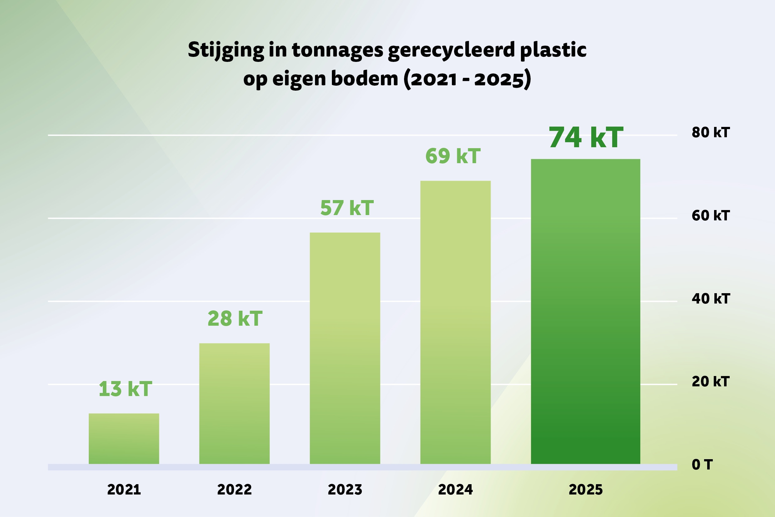 Visual Evolutie Gerecycleerd in België